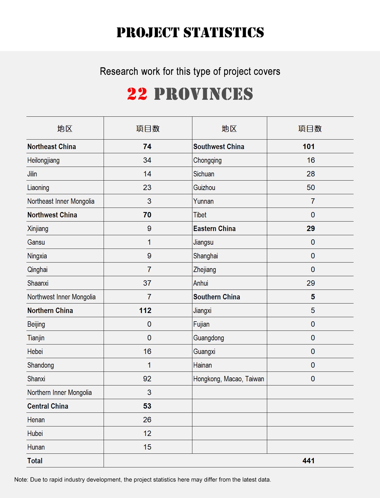 China Coalbed Methane E&P Project Statistics