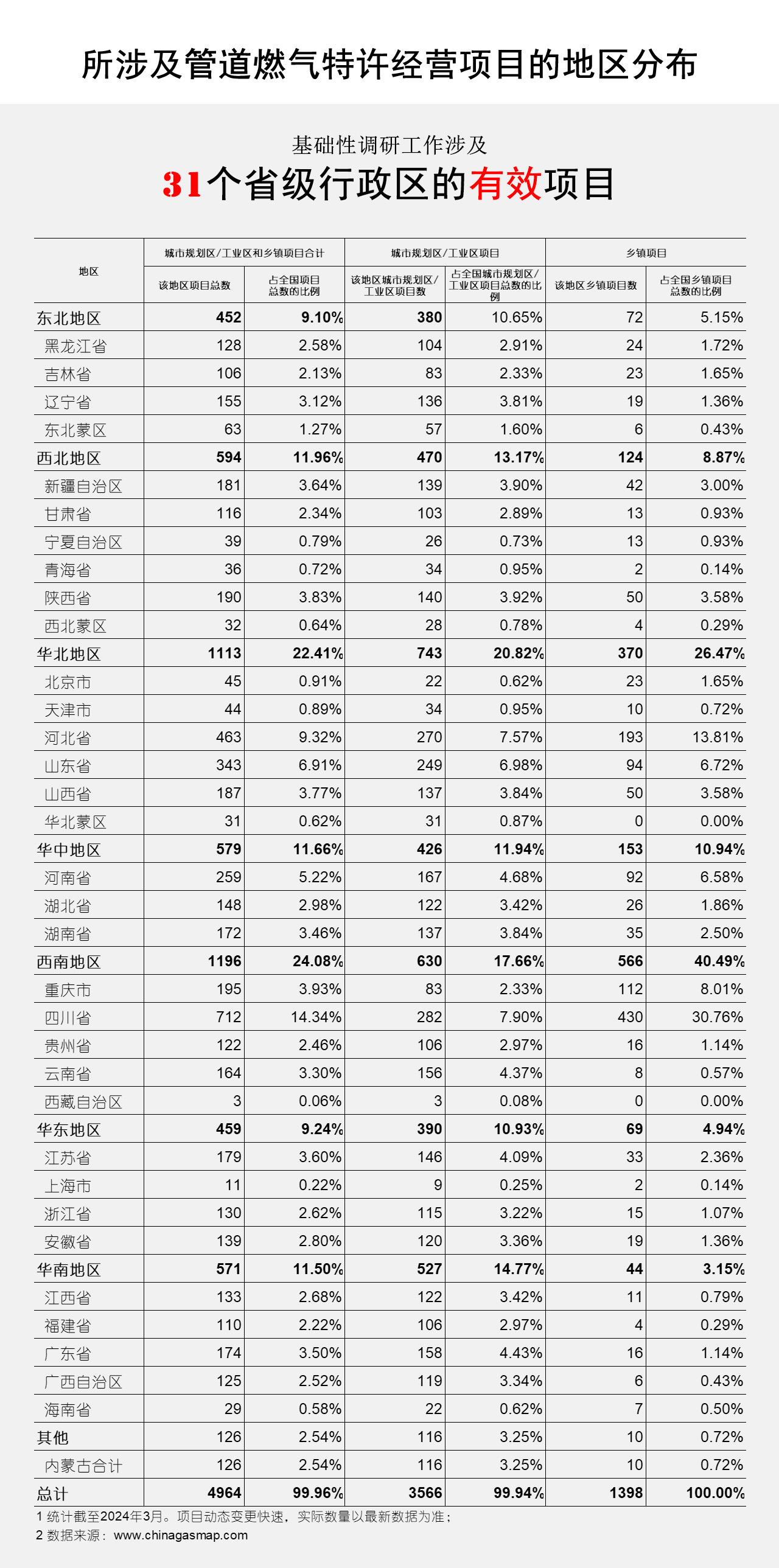 所涉及管道燃气特许经营项目的地区分布