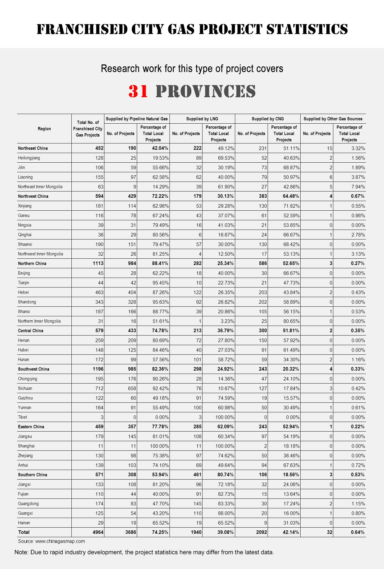 China Franchised City Gas Projects Statistics