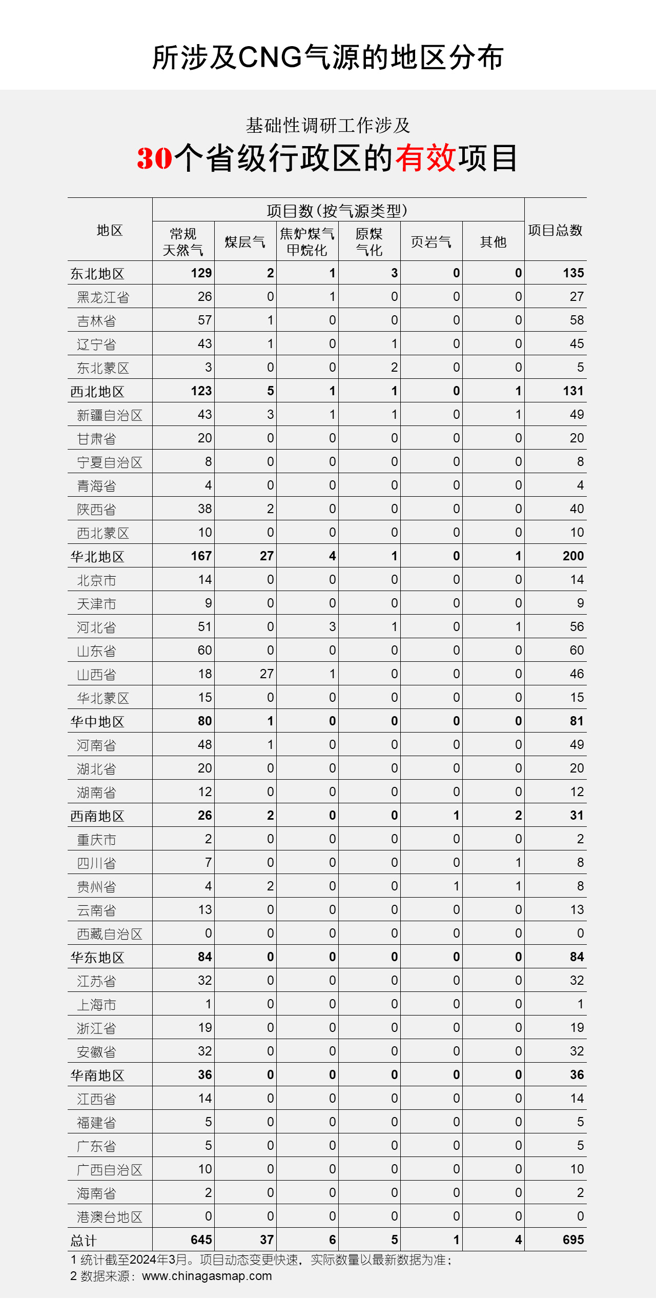 所涉及CNG气源的地区分布