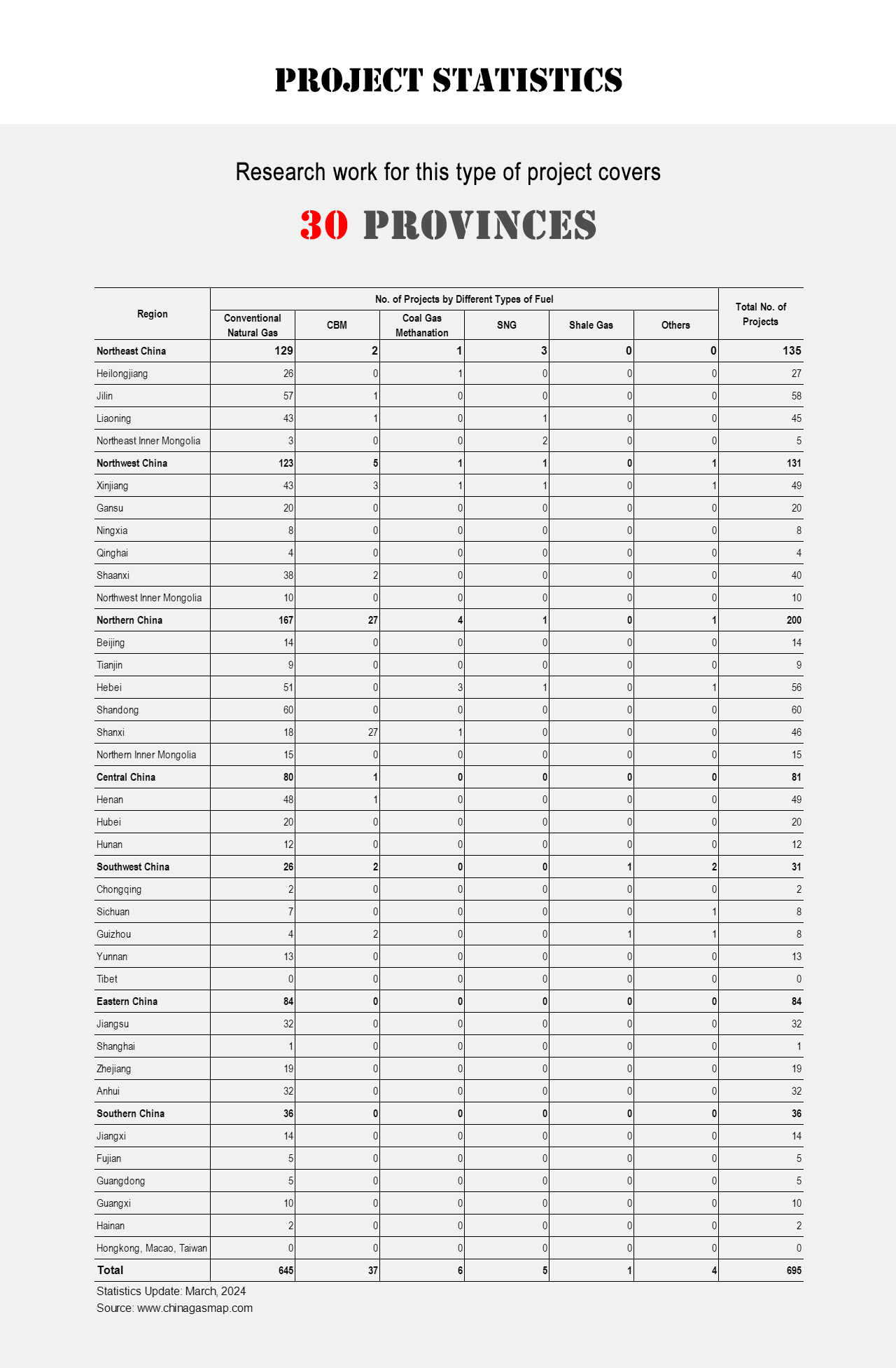 Project Statistics