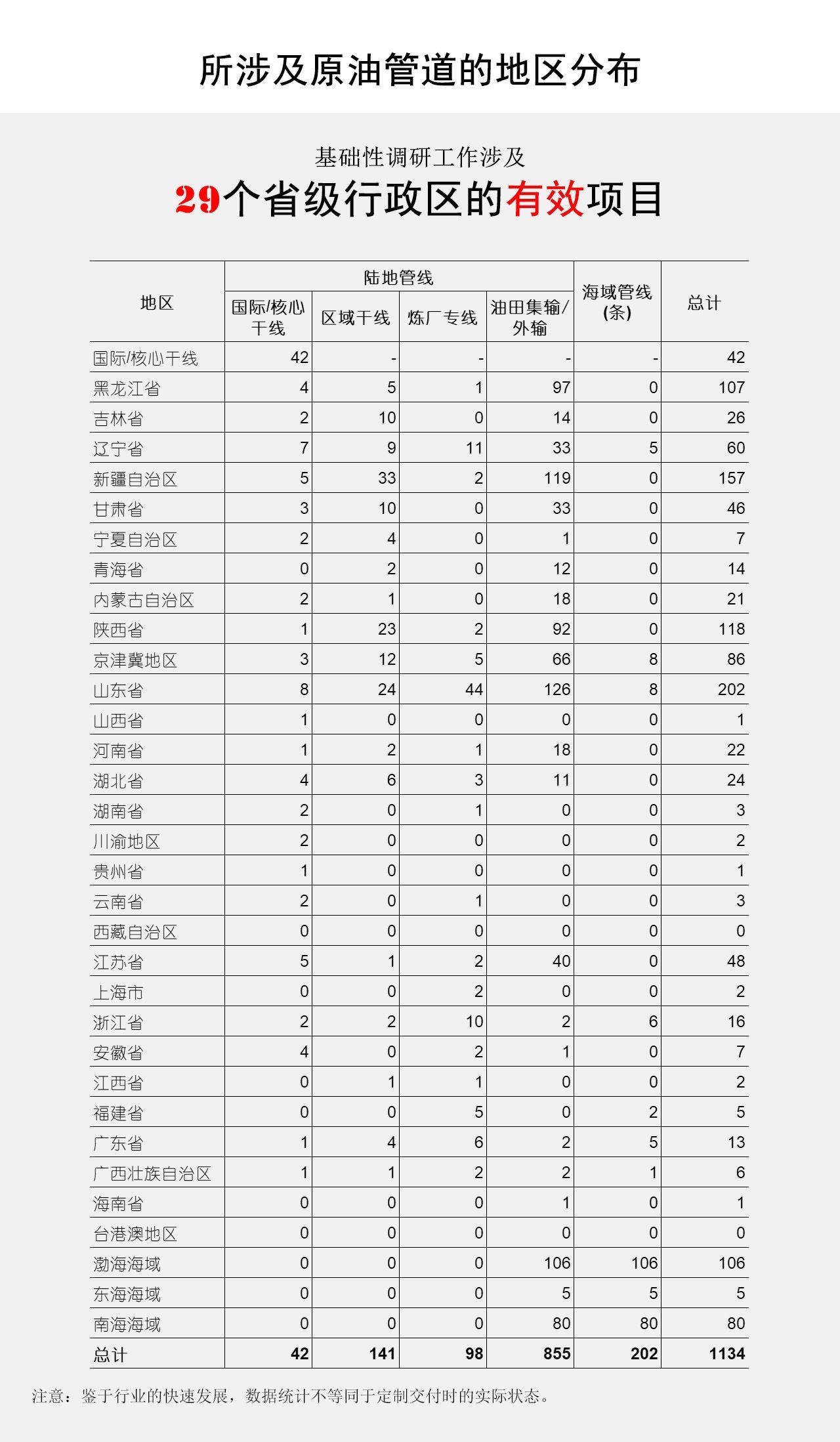 所涉及原油管道的地区分布