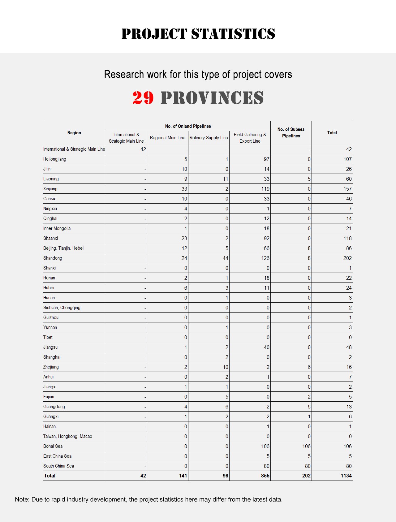 Project Statistics