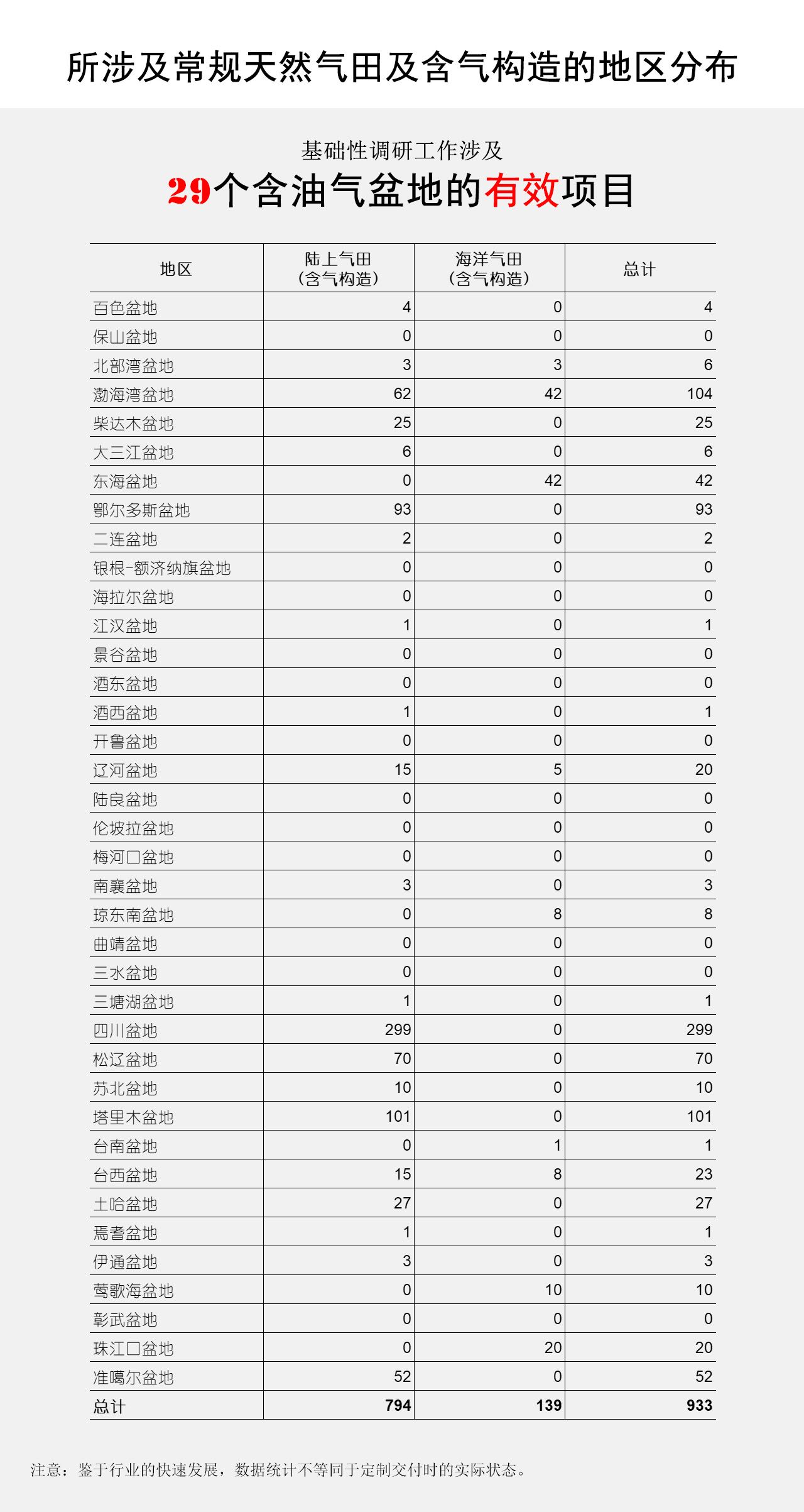 所涉及常规天然气田及含气构造的地区分布