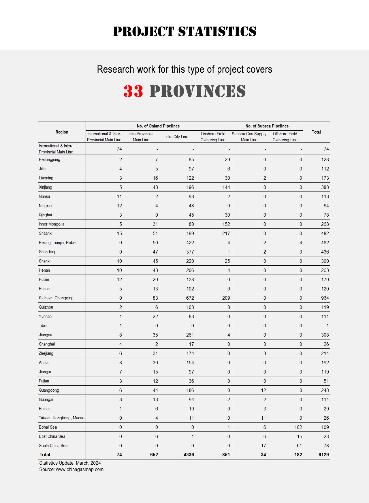 China Natural Gas Pipelines Project Statistics