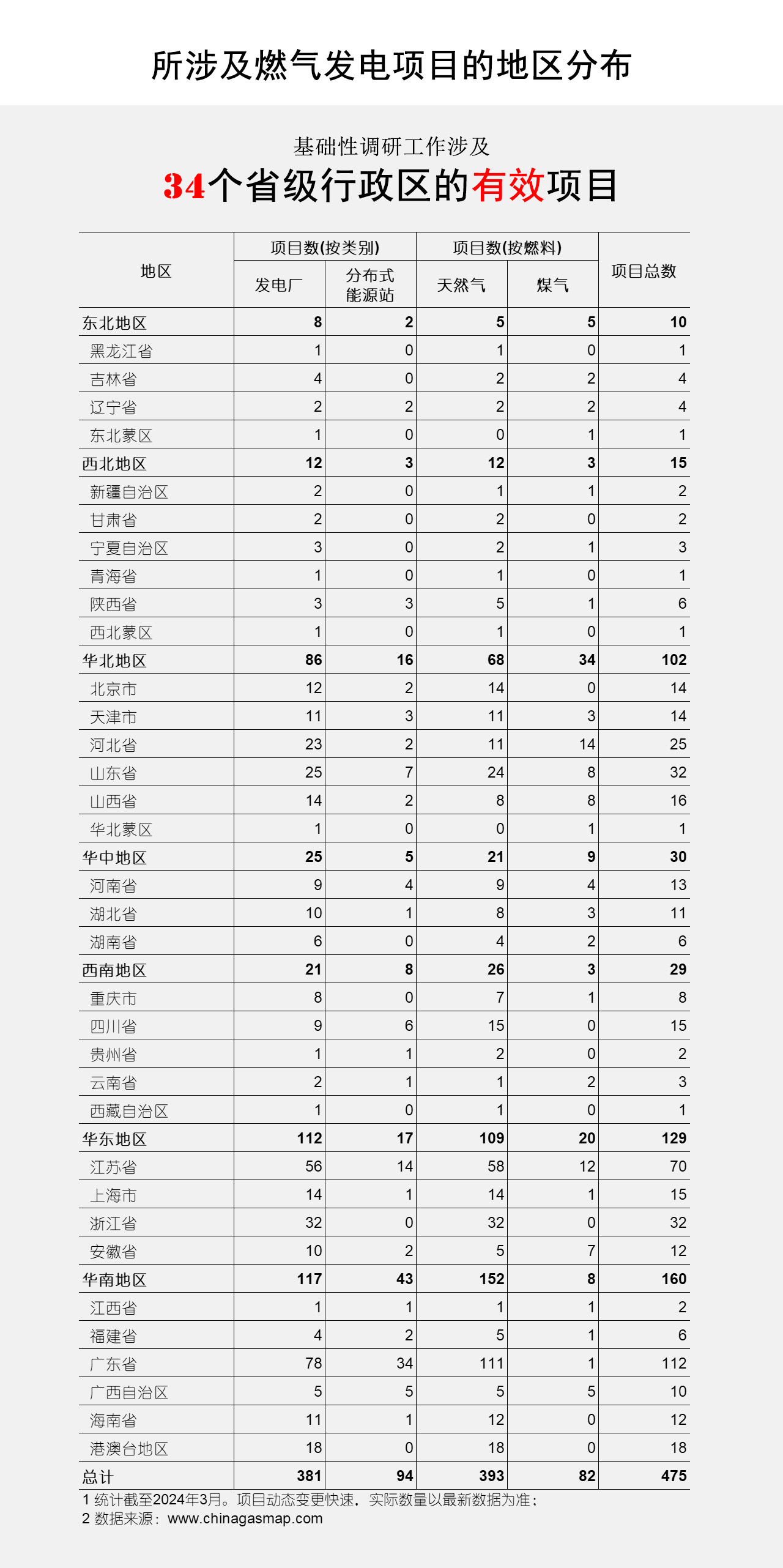 所涉及燃气发电项目的地区分布