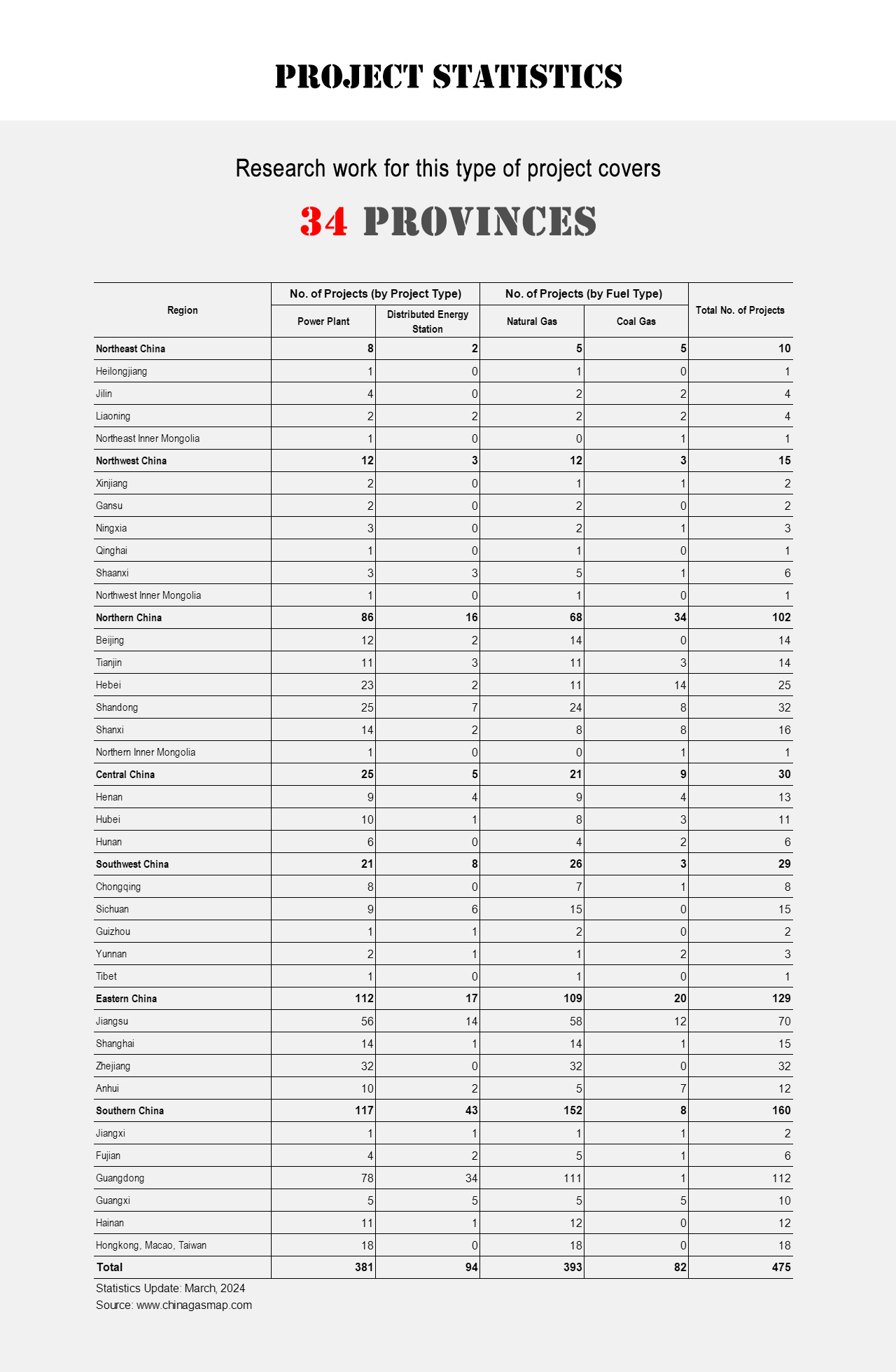 China Gas Power Project Statistics