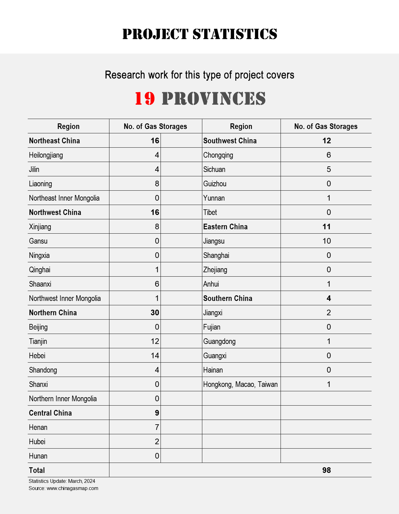 Project Statistics