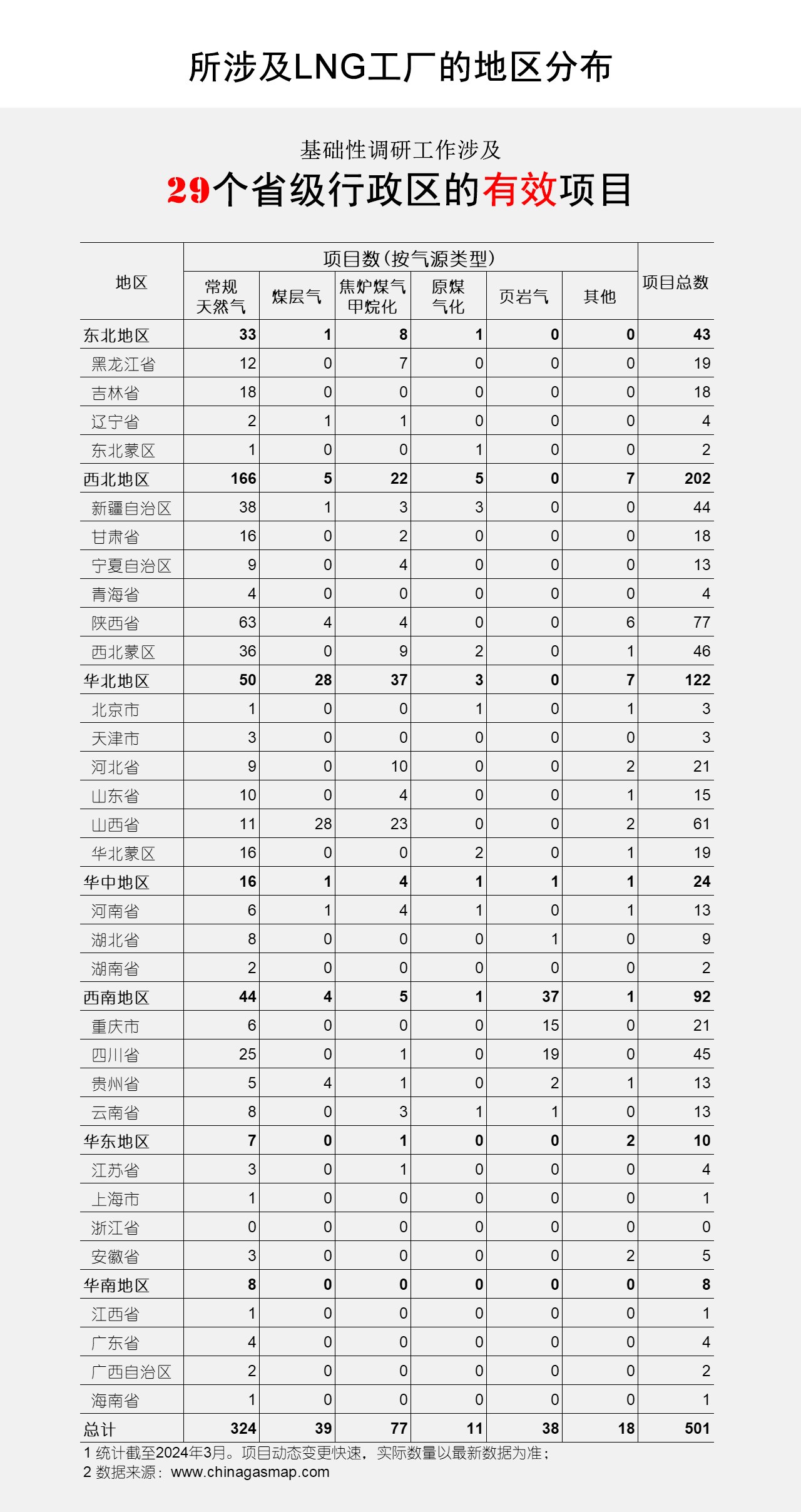 所涉及LNG工厂的地区分布