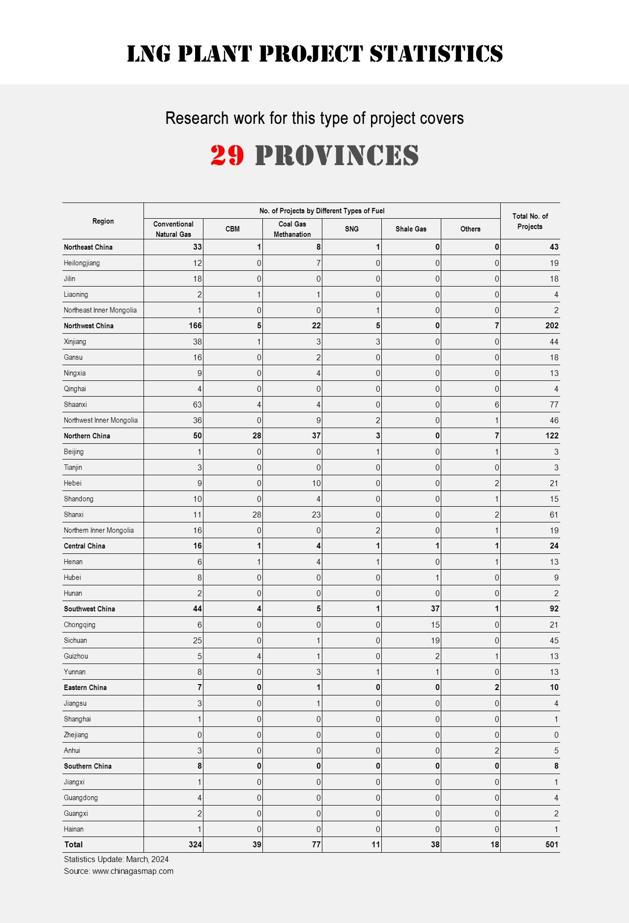 China LNG Plant Project Statistics