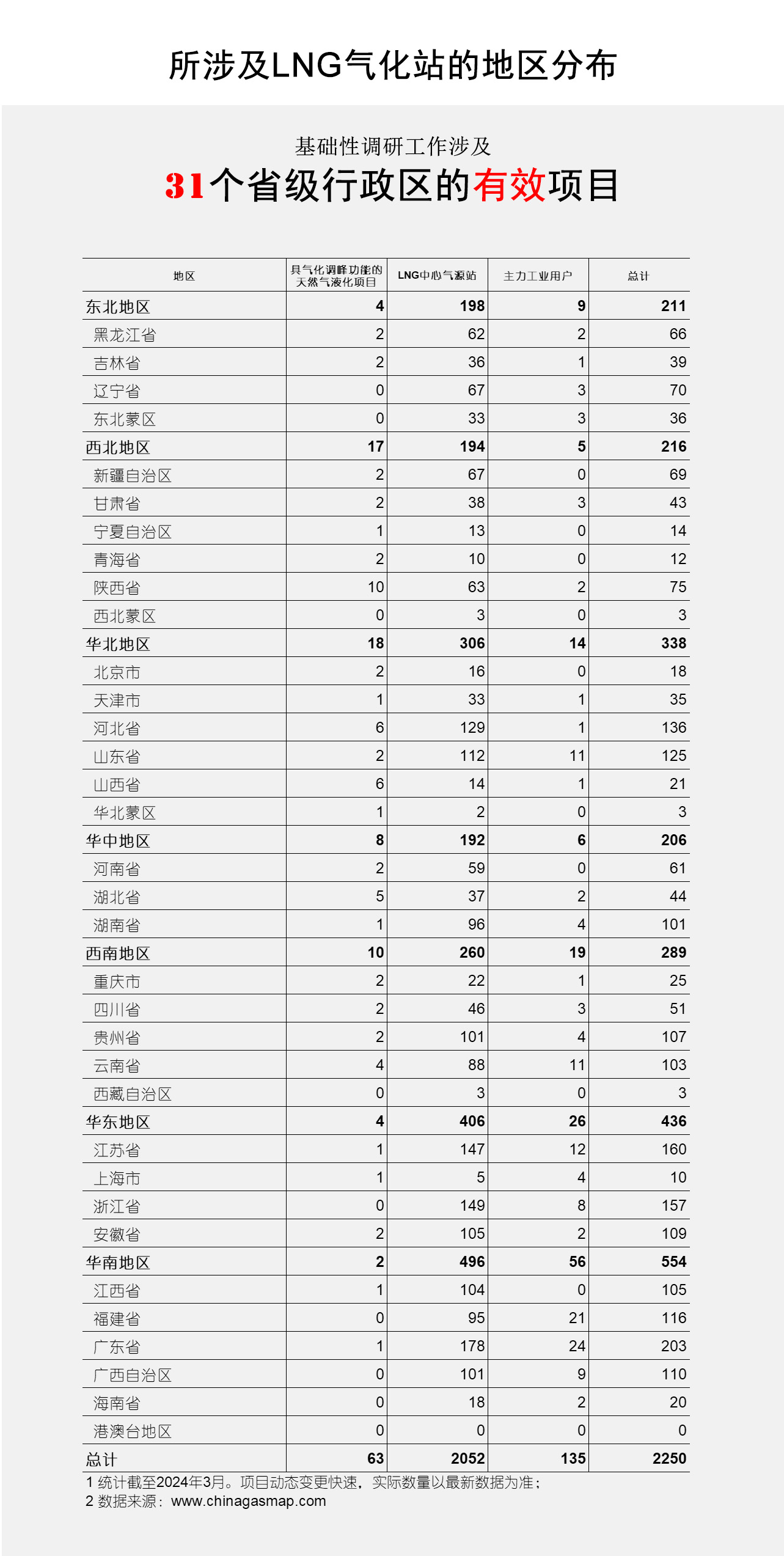 所涉及LNG气化站的地区分布