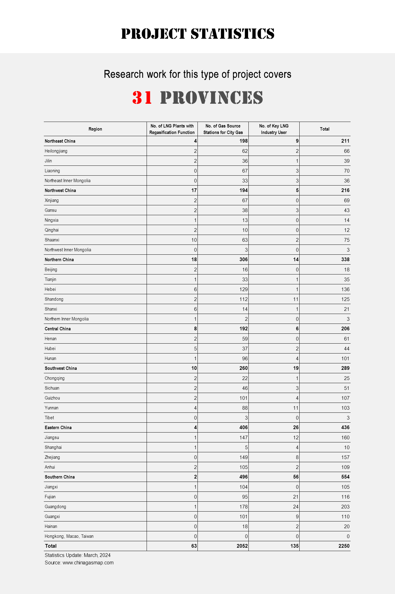 China LNG Regasification Station Statistics