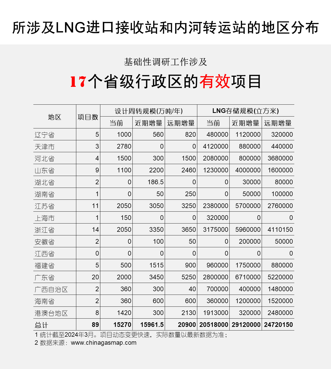 所涉及LNG进口接收站和内河转运站的地区分布