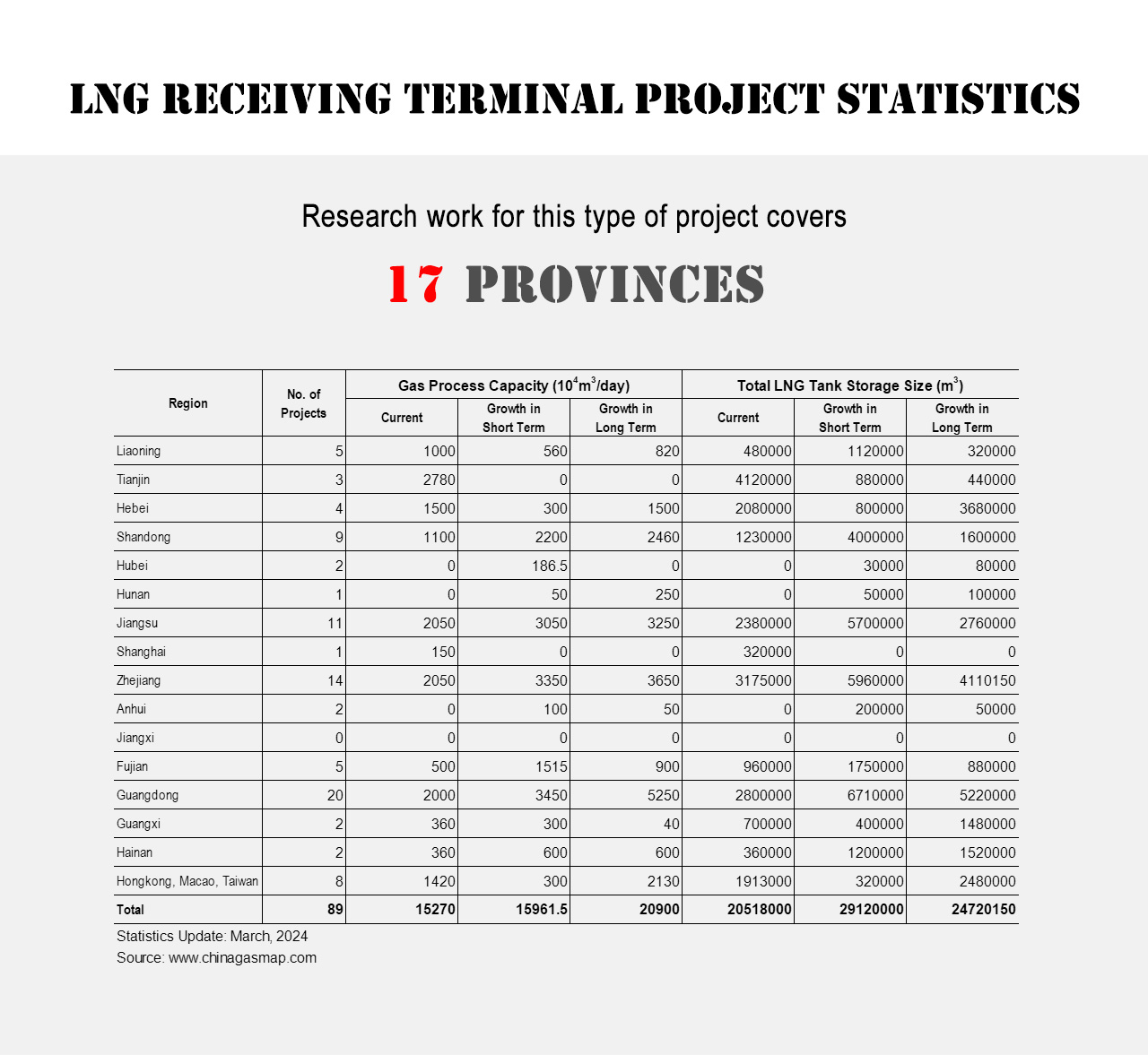 China LNG Receiving Terminal Project Statistics