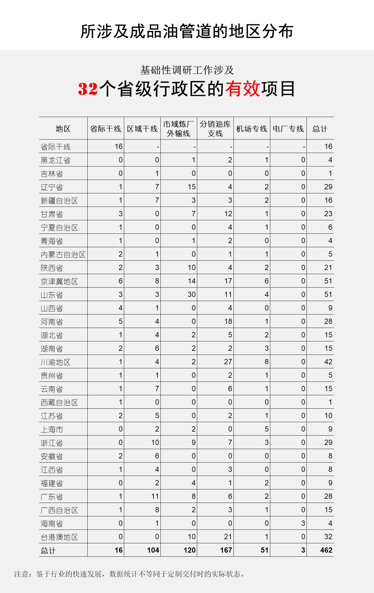 所涉及成品油管道的地区分布