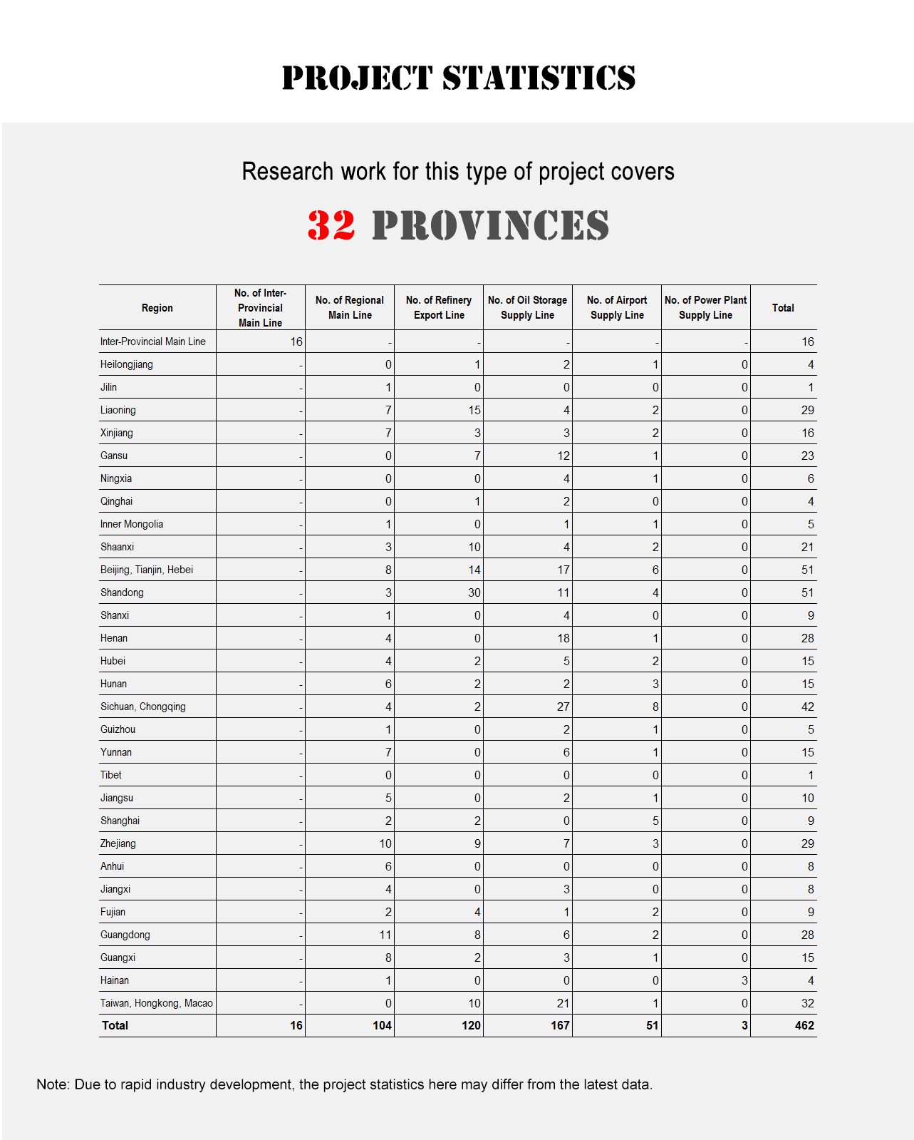 China Oil Products Pipeline Statistics