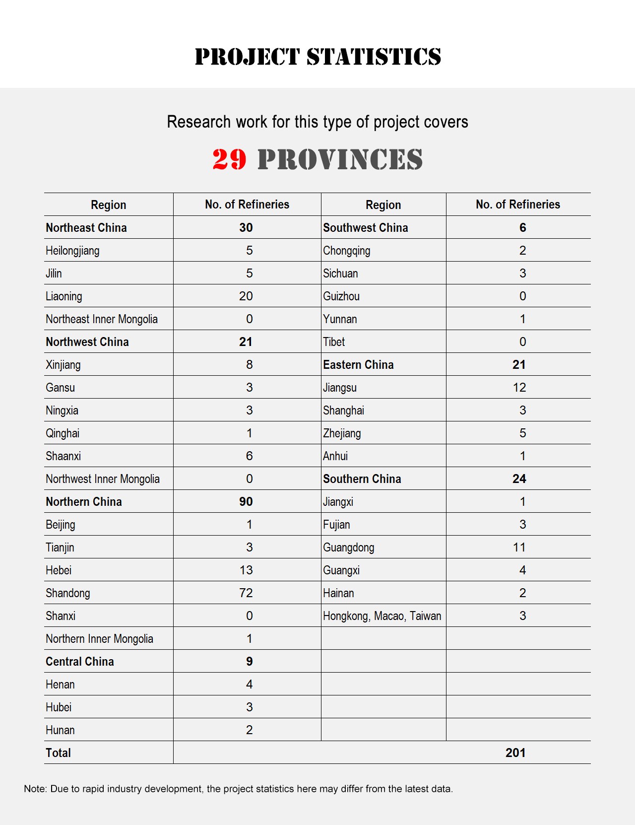 China Oil Refinery Statistics