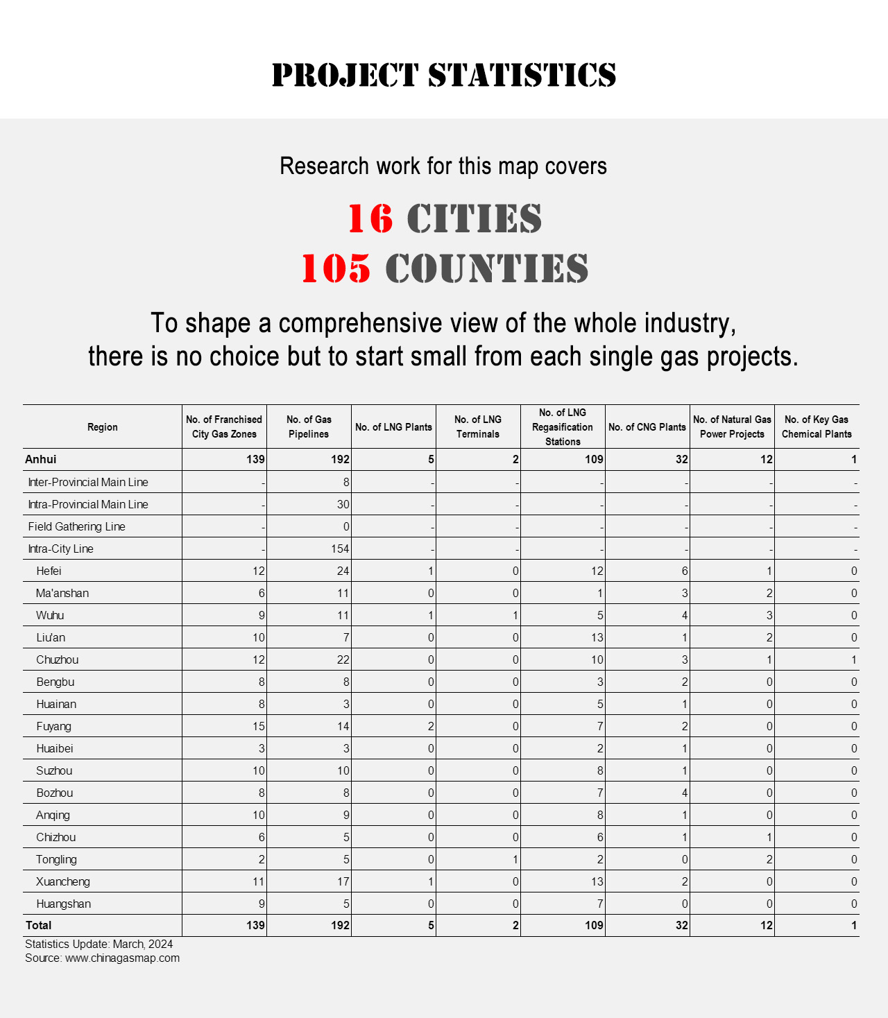 Project Statistics