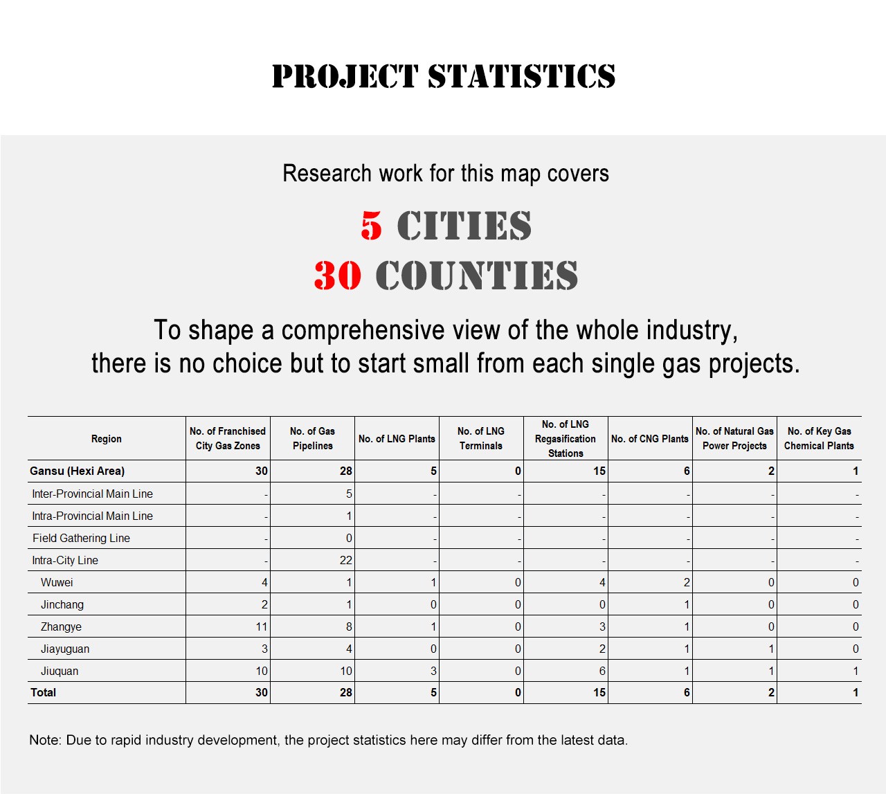 Project Statistics