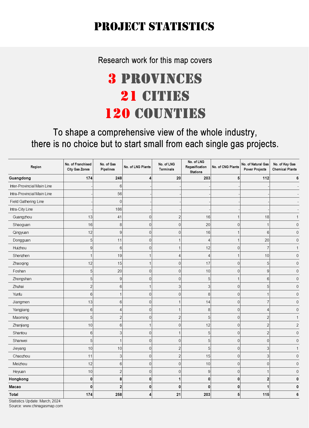 Project Statistics