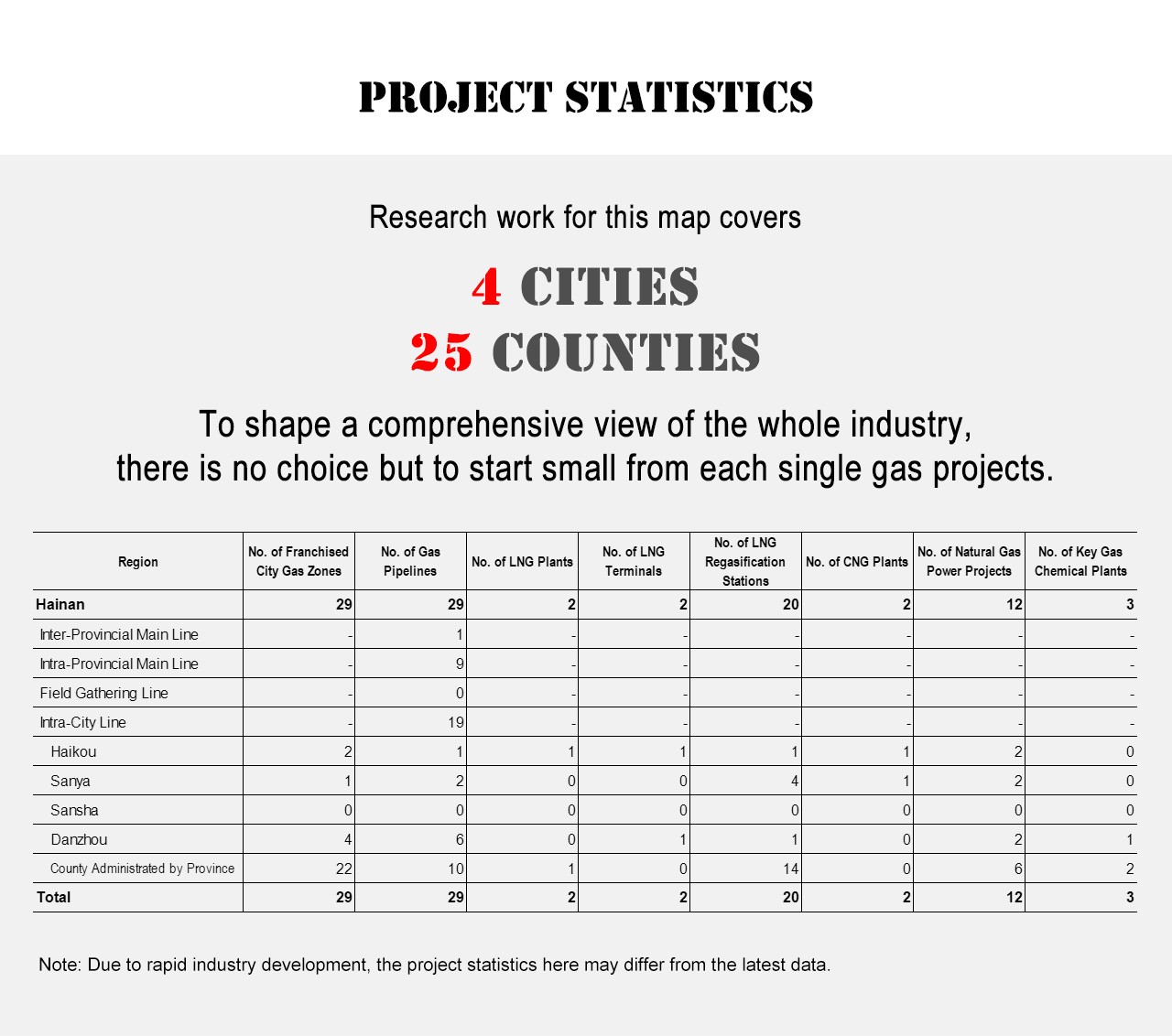 Project Statistics