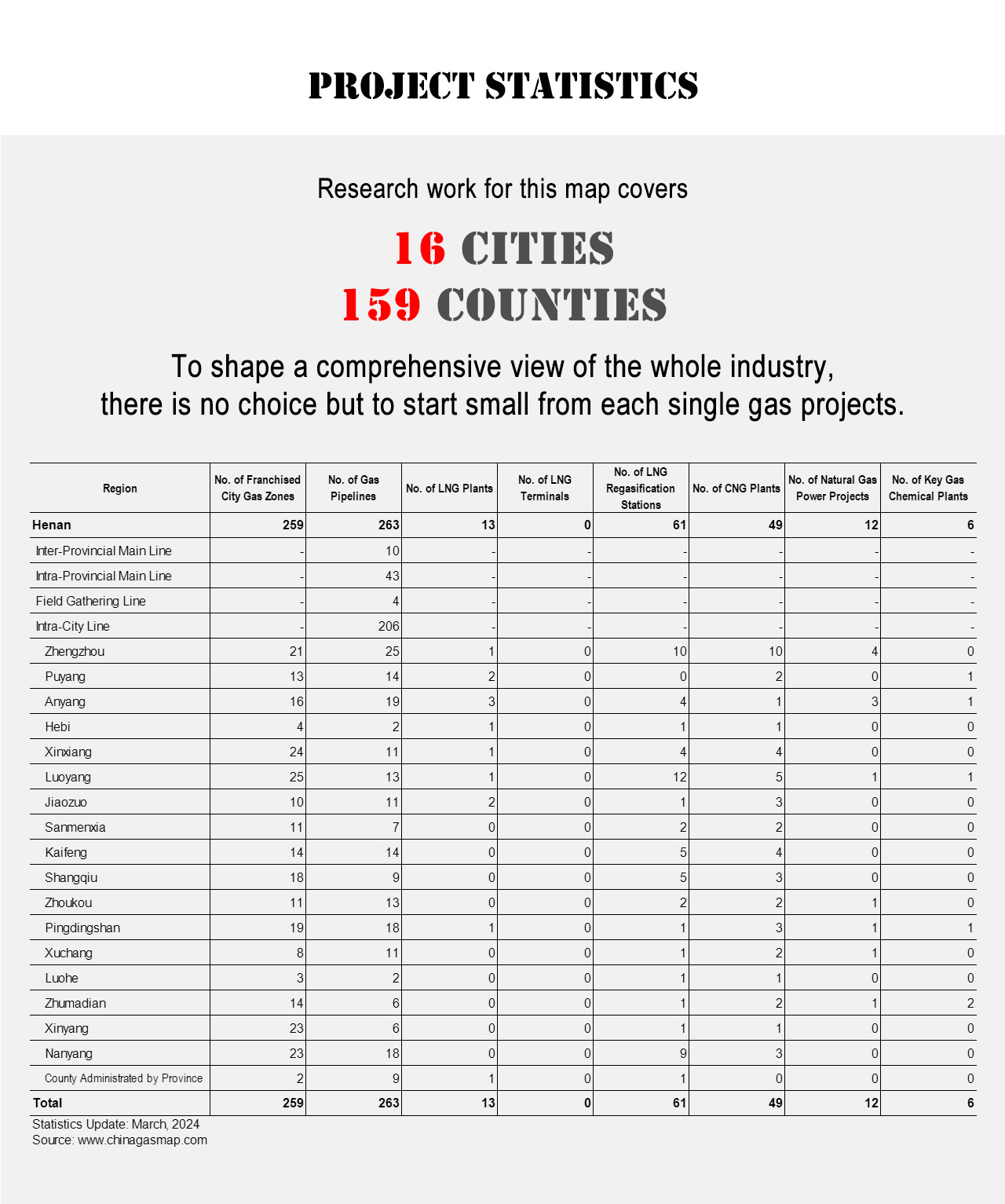 Project Statistics