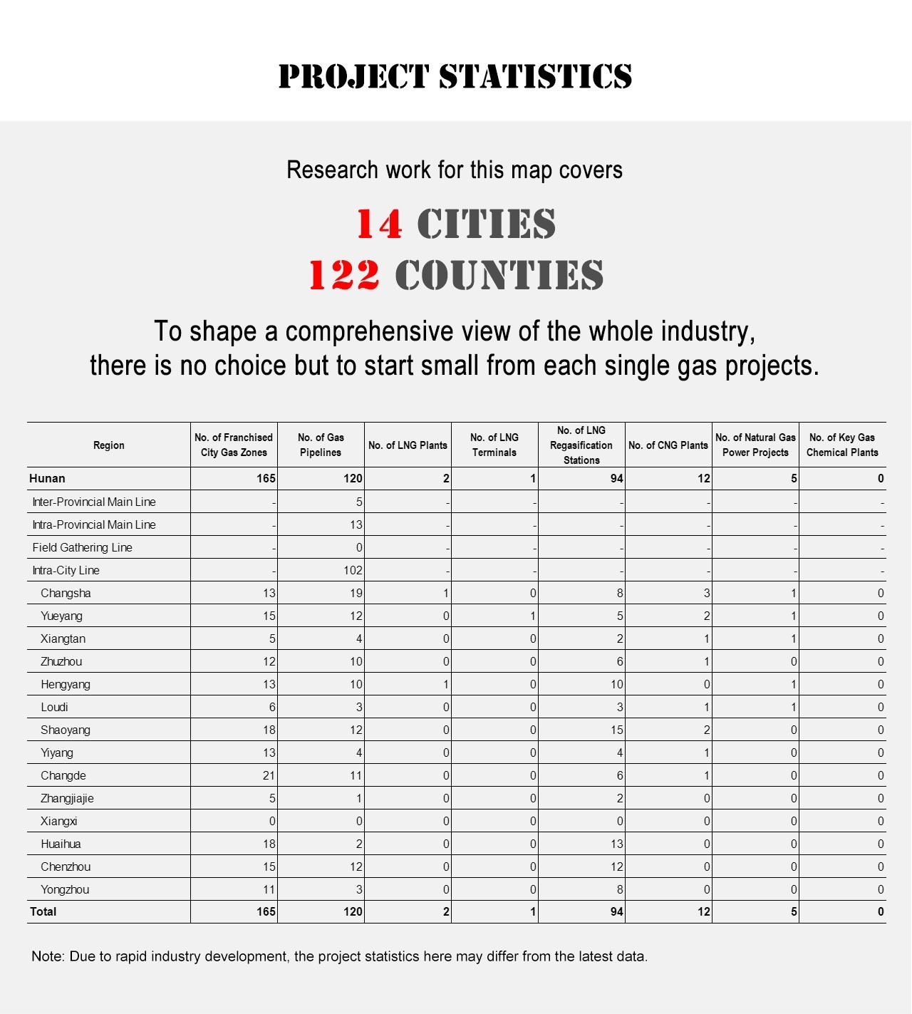 Project Statistics