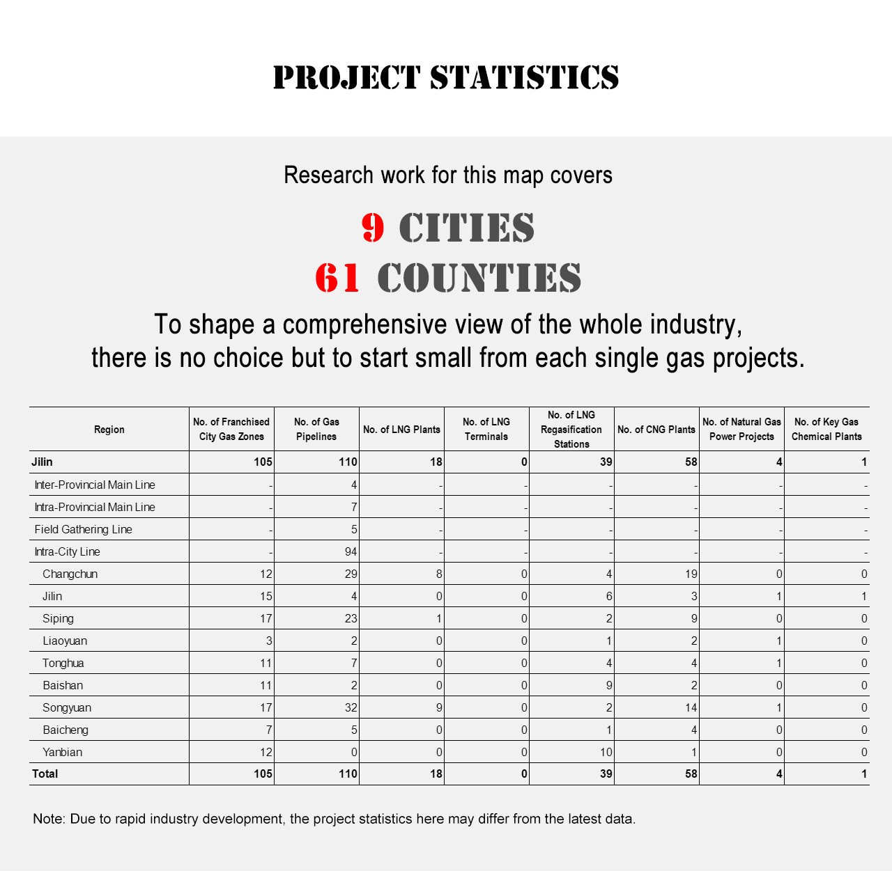 Project Statistics