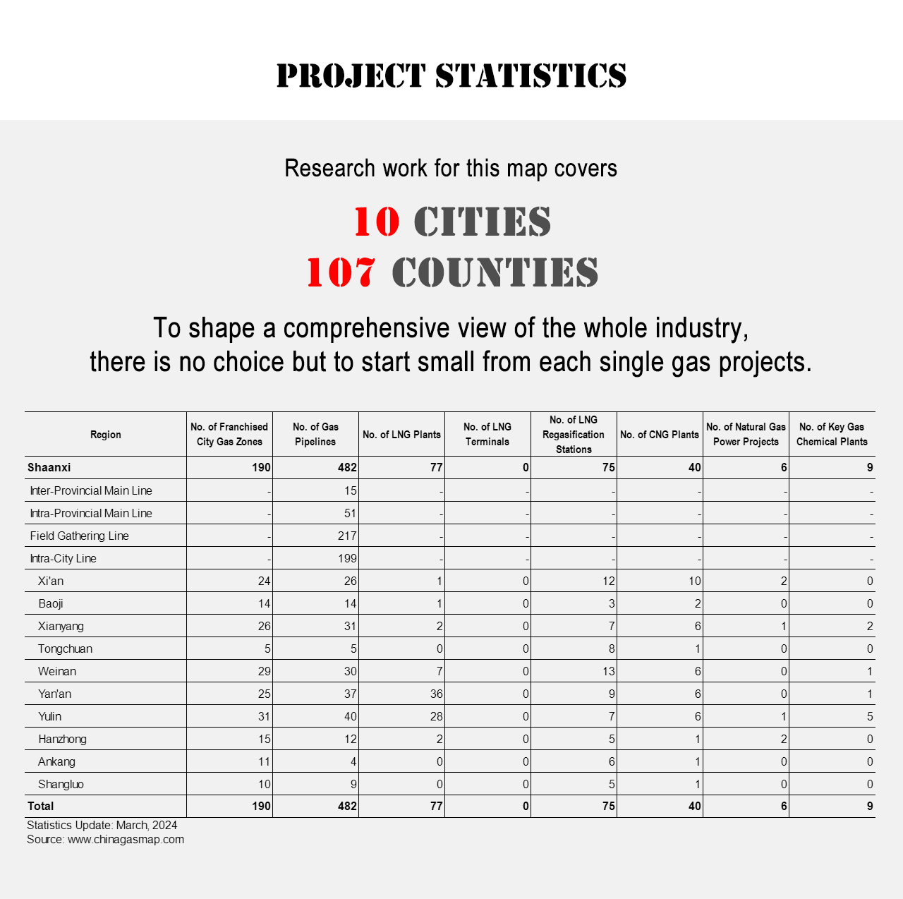 Project Statistics