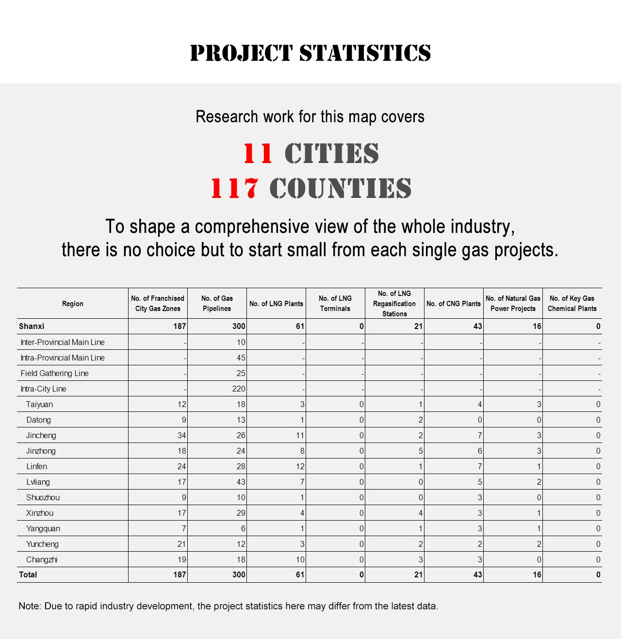 Project Statistics