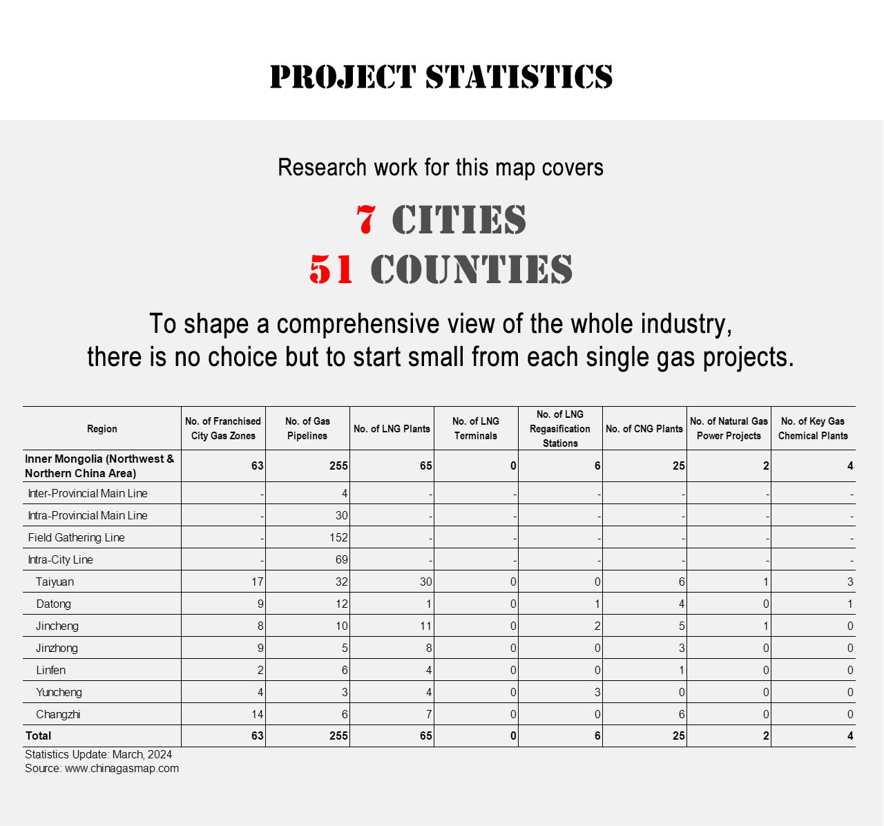 Project Statistics