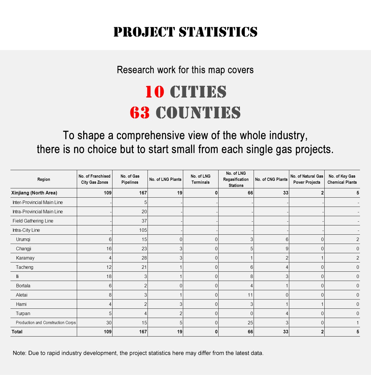 Project Statistics