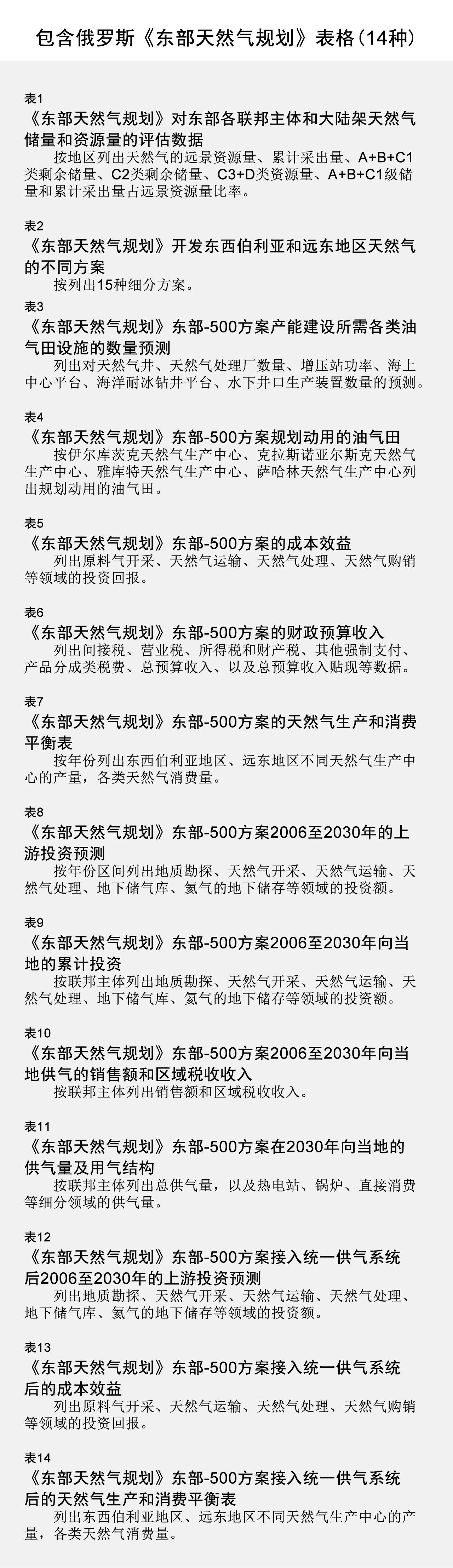 包含俄罗斯《东部天然气规划》表格(14种)