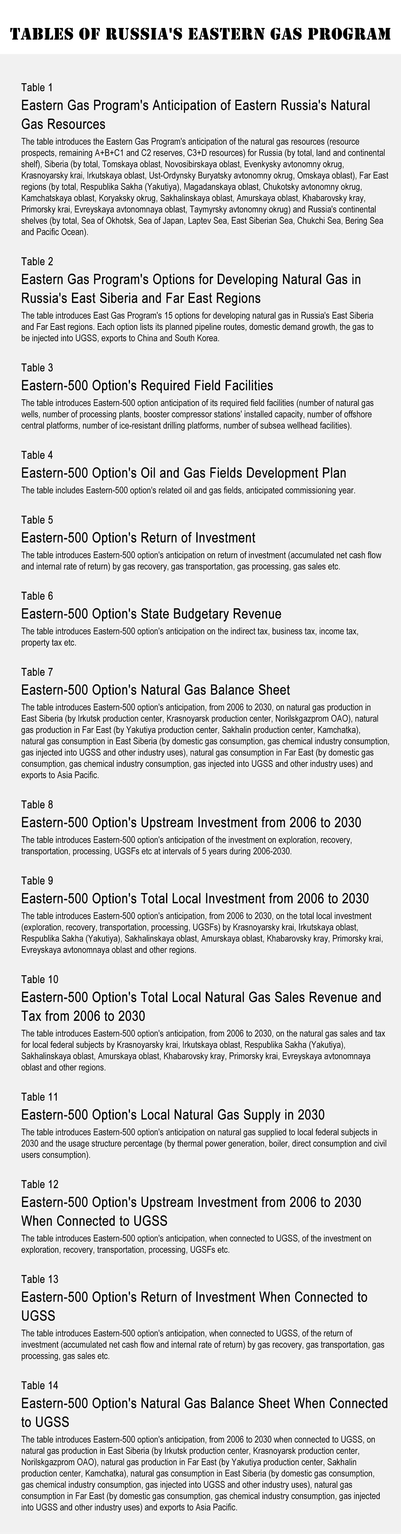 Tables of Russia's Eastern Gas Program