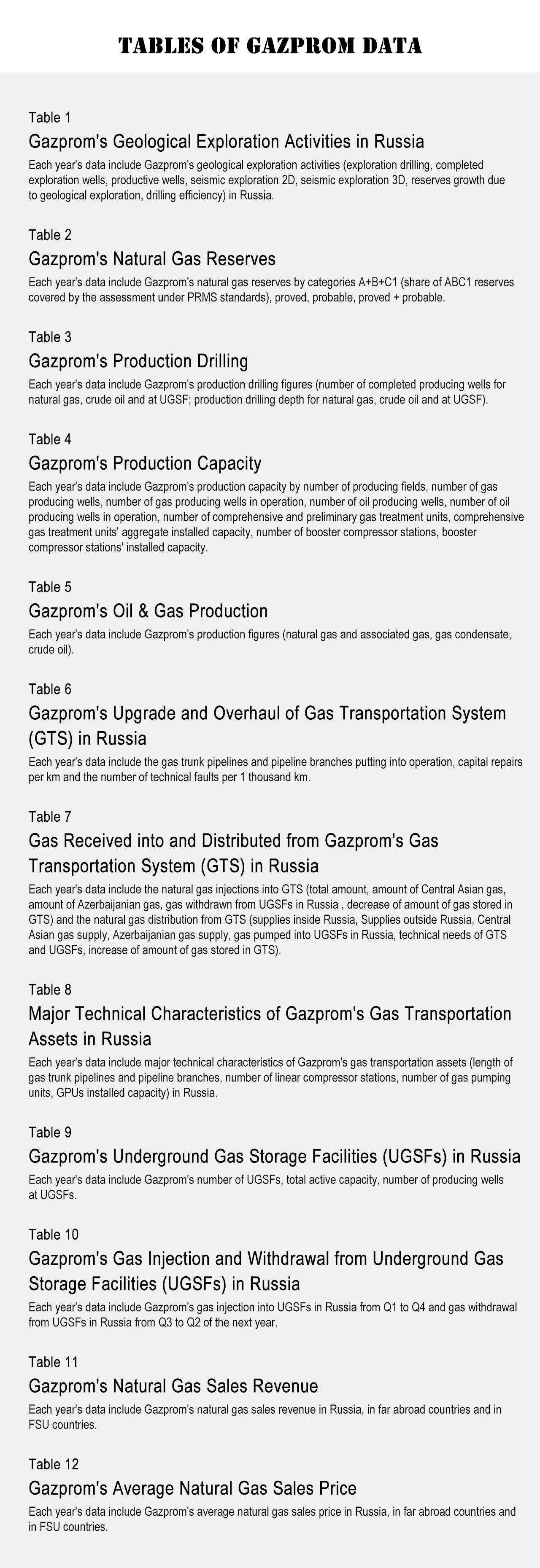 Tables of Gazprom Data